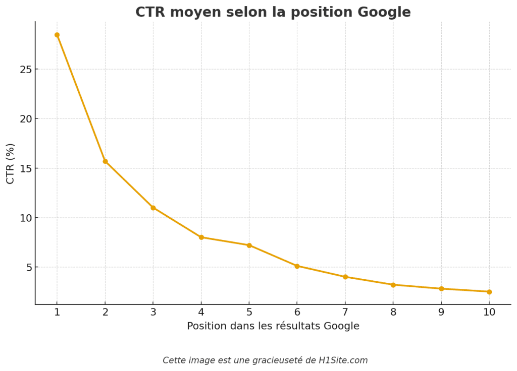 Pourquoi les 3 piliers du SEO sont essentiels pour Google 1 ctr google positions